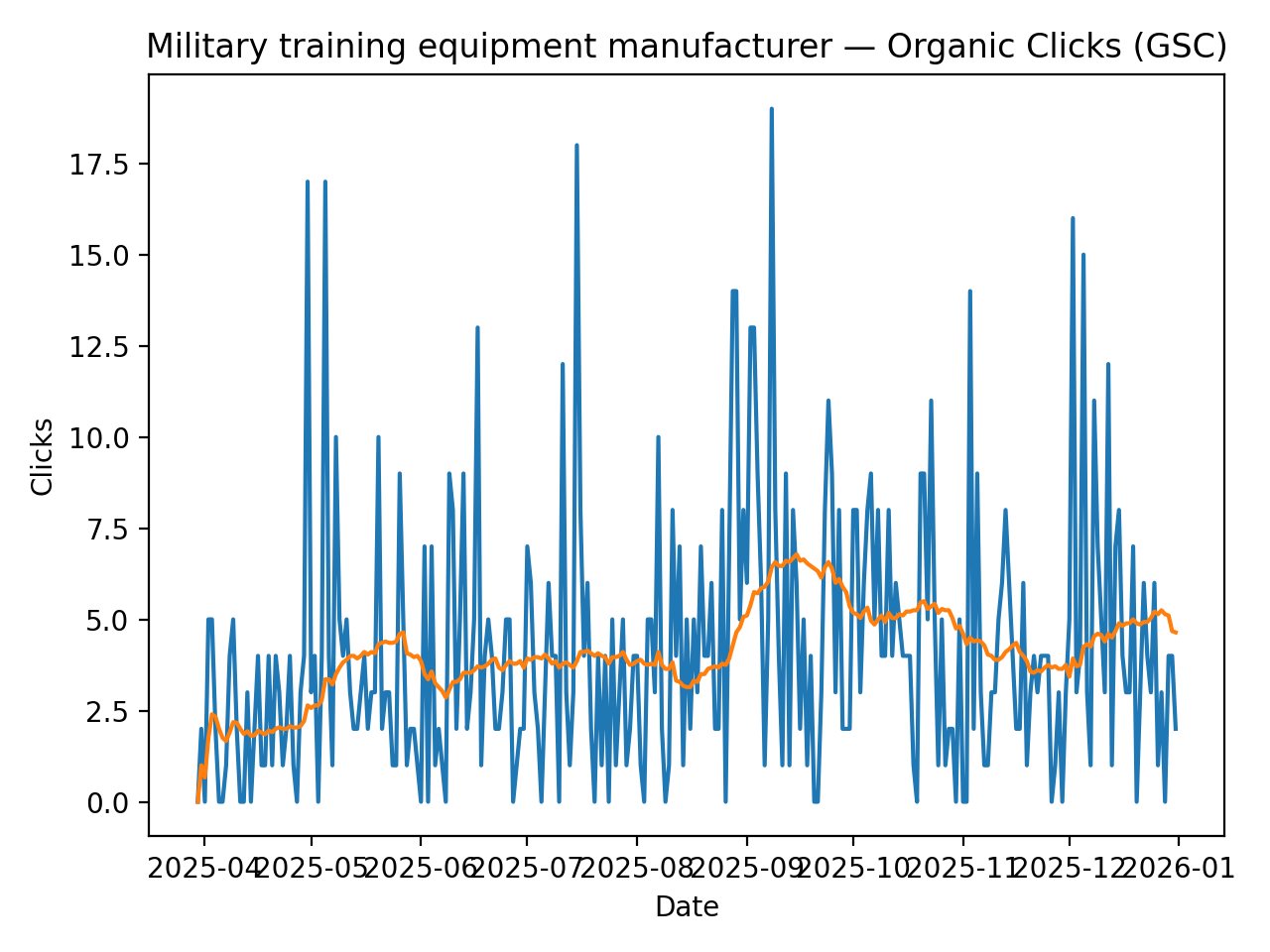 Organic clicks growth from zero