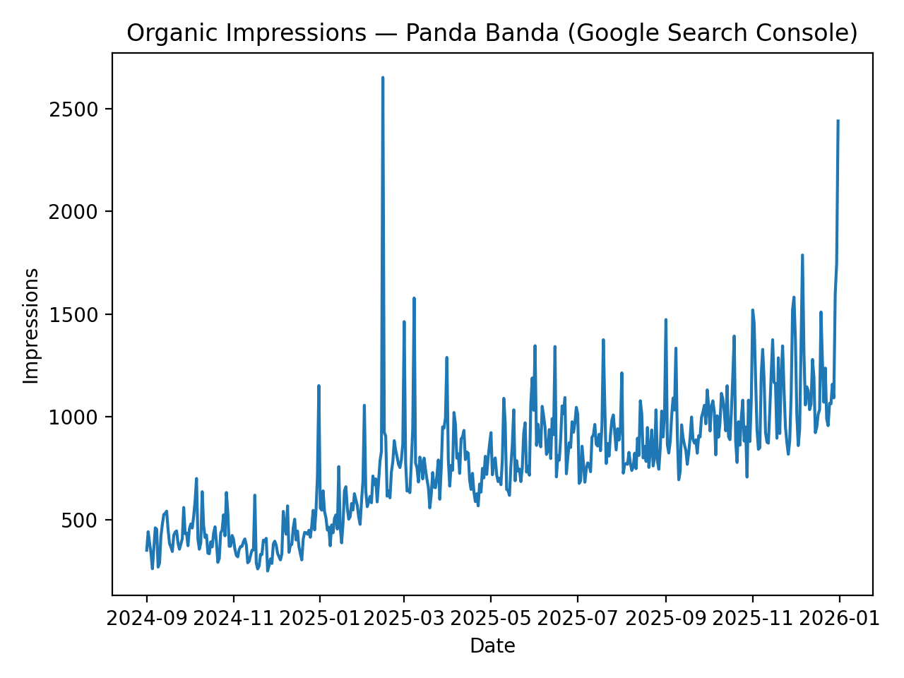 Organic impressions growth for Panda Banda
