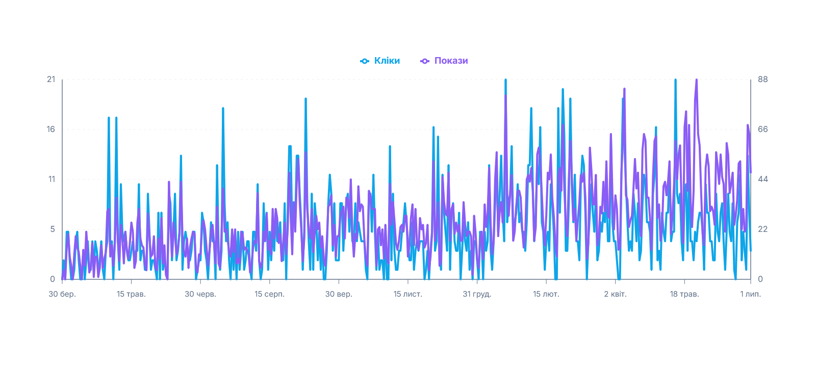 Графік результатів Google Search Console