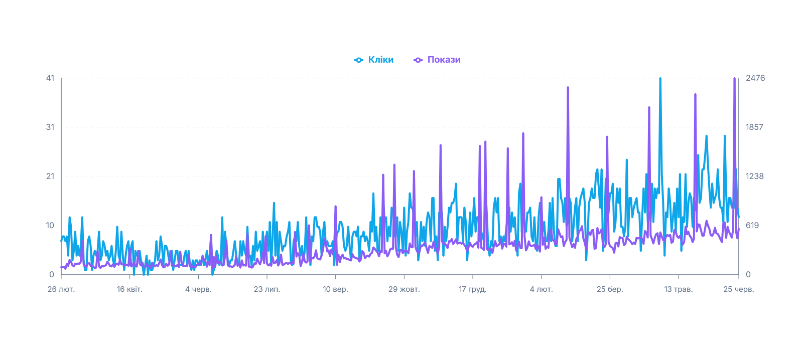 Графік результатів Google Search Console